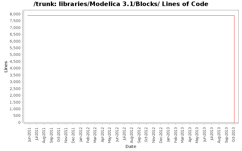 libraries/Modelica 3.1/Blocks/ Lines of Code